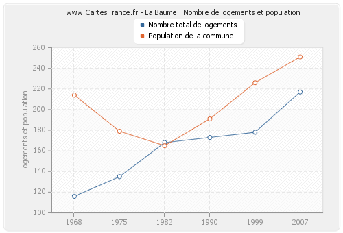 La Baume : Nombre de logements et population